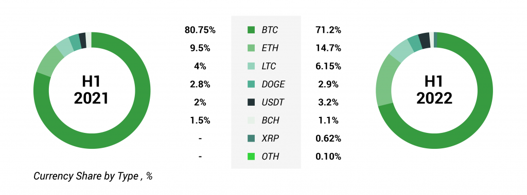 Bets Among Cryptocurrencies