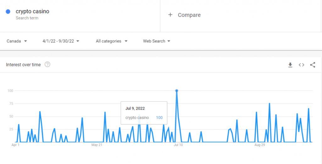 Search Volume Crypto Casino