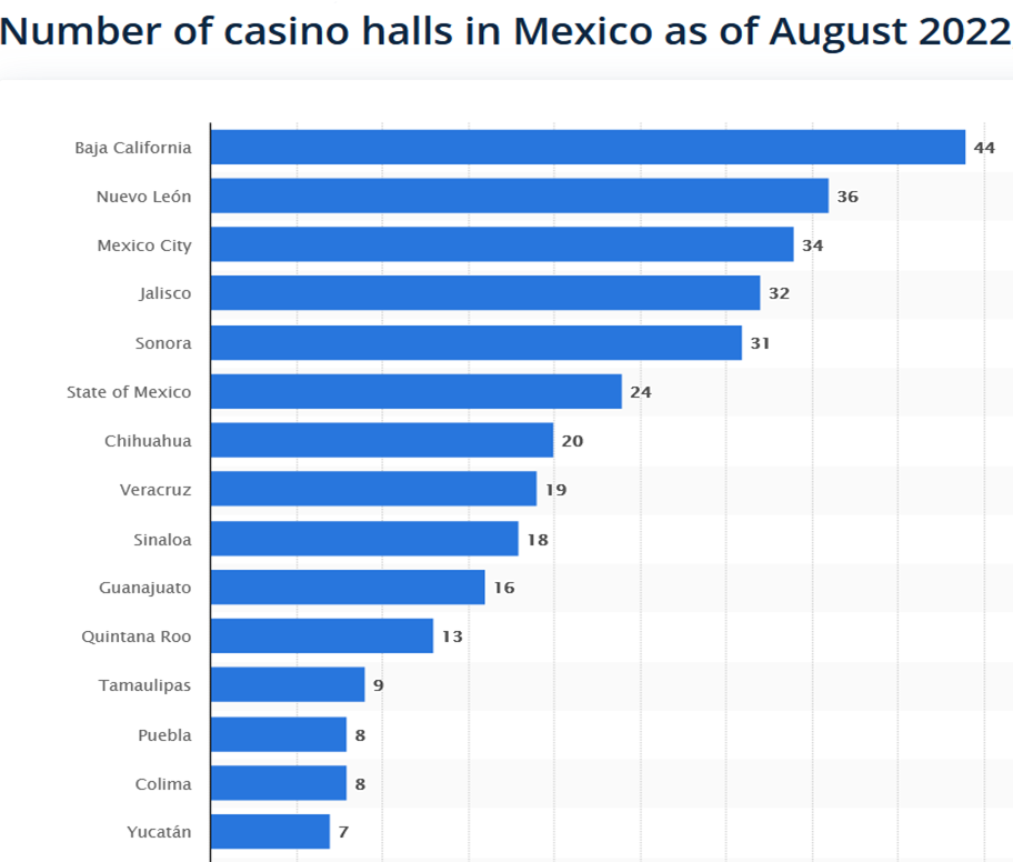 Numbers of Casino Halls