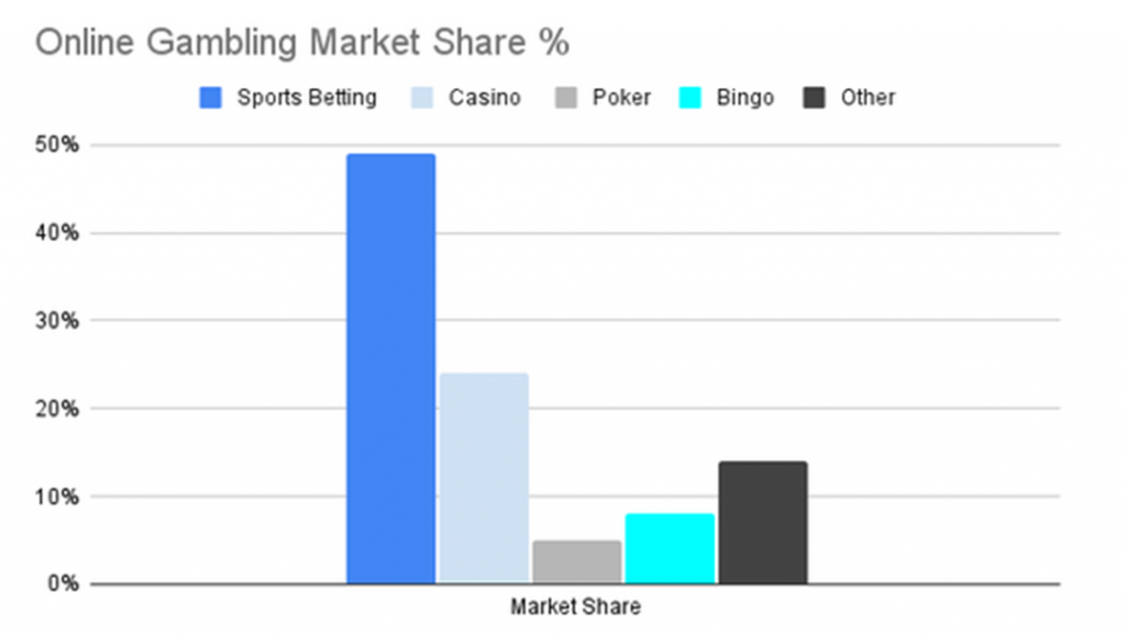 Online Gambling Share