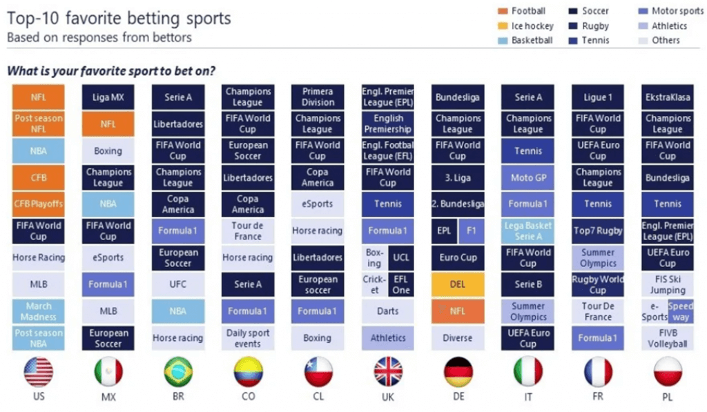 Top 10 Betting