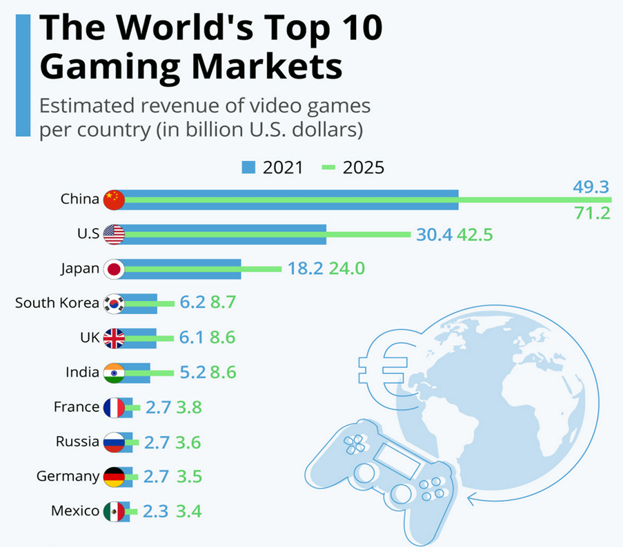 Top 10 Gambling Markets